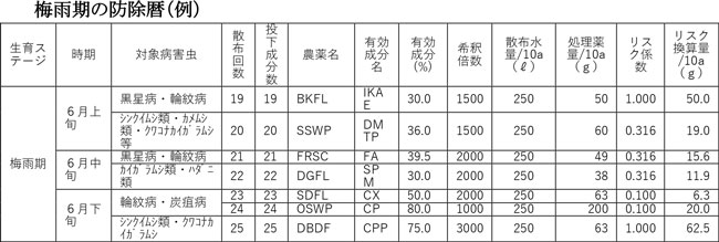 みどり戦略に対応した防除戦略［２７］