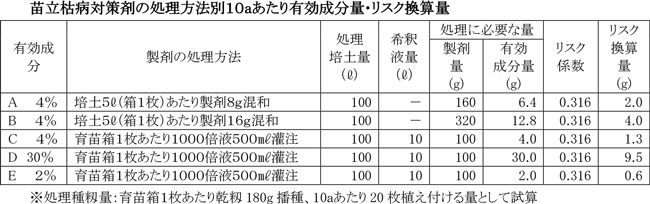 みどり戦略に対応した防除戦略［３］