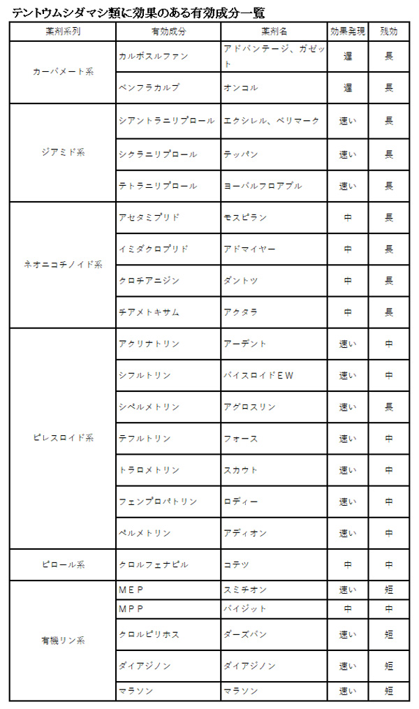 テントウムシダマシ類に効果のある有効成分一覧