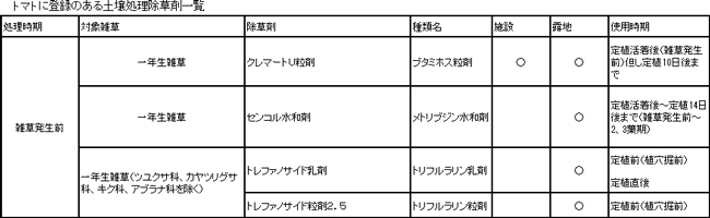 トマトに登録のある土壌処理除草剤一覧