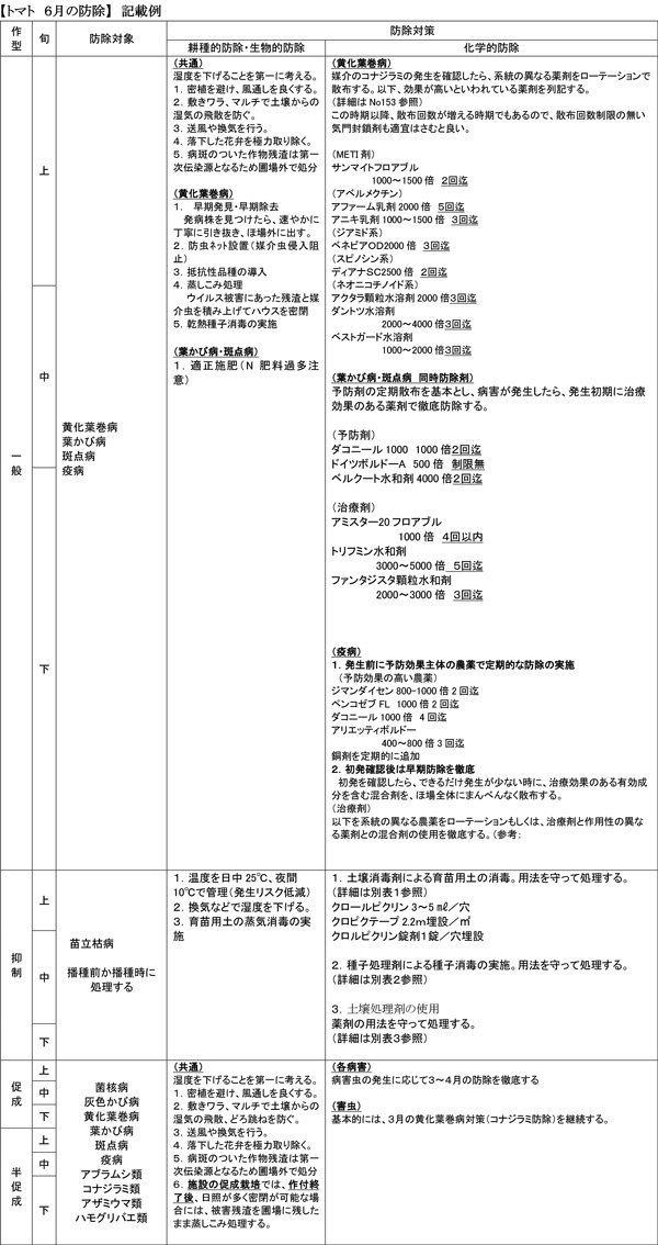 【トマト ６ 月の防除】 記載例