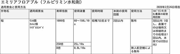 適用害虫と使用方法