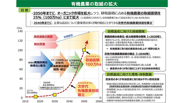 有機農業の取組の拡大