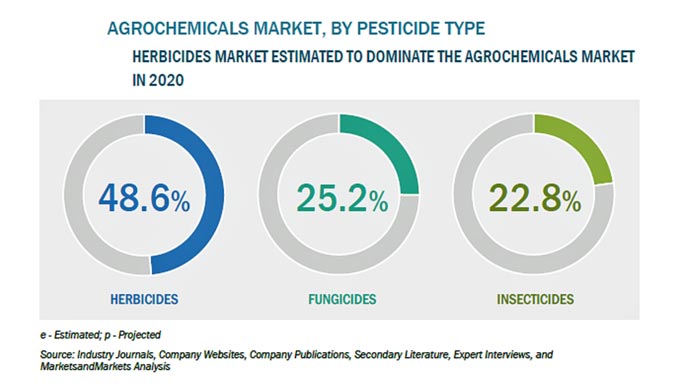 農薬の市場規模　2025年に2461億米ドル到達を予測