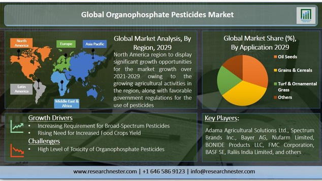有機リン系農薬市場　世界の需要分析と2029年までの見通し