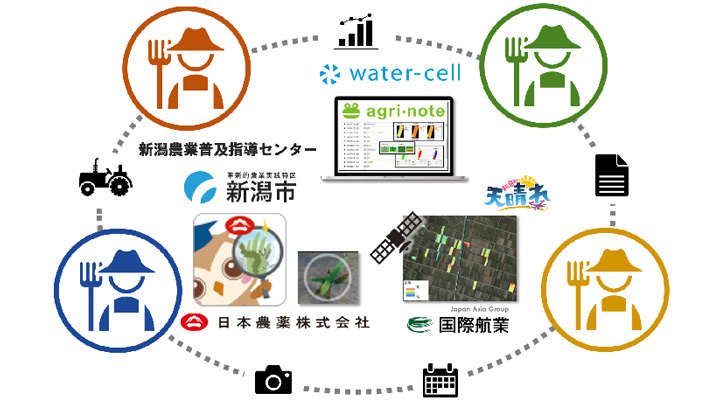 新潟市「農業データシェアリング実証プロジェクト」に参画　日本農薬