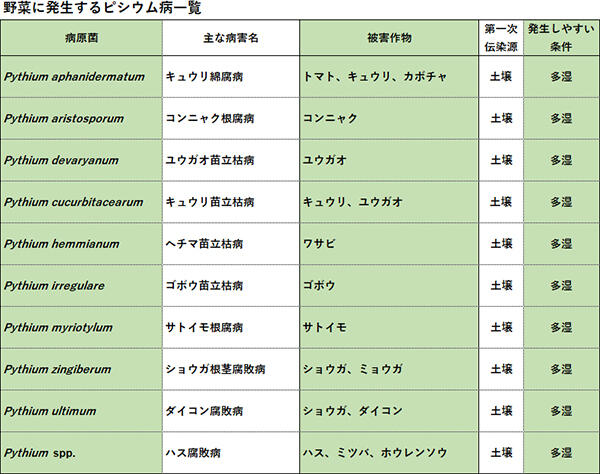 防除学習帖No.51 野菜の病害防除５　表1