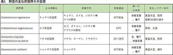 防除学習帖No.52 表１