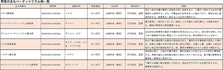野菜の主なバーティシリウム病一覧