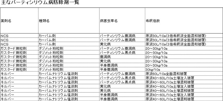 主なバーティシリウム病防除剤一覧