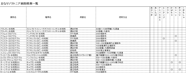 主なリゾクトニア病防除剤一覧