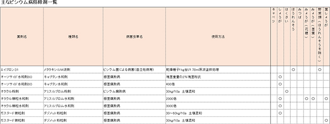 主なピシウム病防除剤一覧