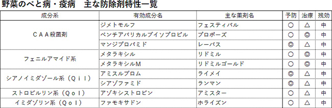 野菜のべと病・疫病　主な防除剤特性一覧