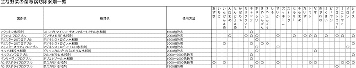 主な野菜の菌核病防除薬剤一覧（クリックでＰＤＦをダウンロード）