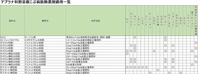 アブラナ科野菜根こぶ病防除薬剤適用一覧