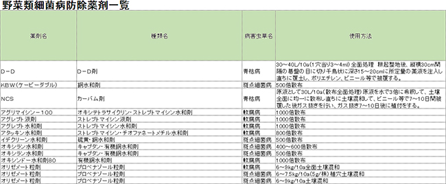 野菜類細菌病防除薬剤一覧