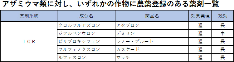 アザミウマ類に対し、いずれかの作物に農薬登録のある薬剤一覧