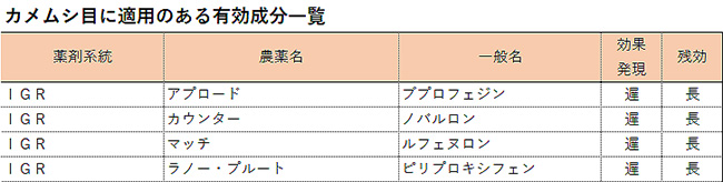 カメムシ目に適用のある有効成分一覧