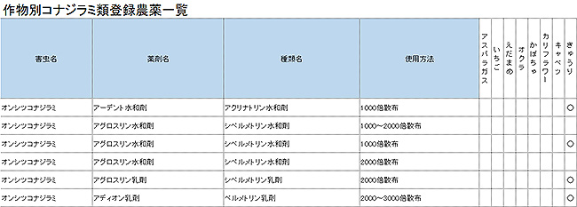 作物別コナジラミ類登録農薬一覧