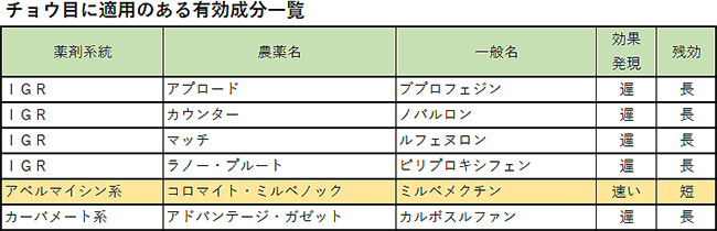 チョウ目に適用のある有効成分一覧