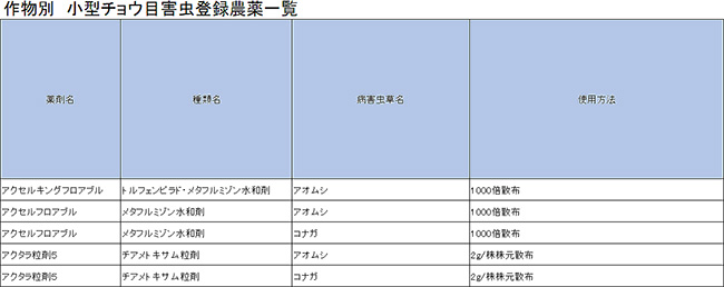 作物別　小型チョウ目害虫登録農薬一覧