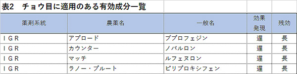 表2　チョウ目に適用のある有効成分一覧