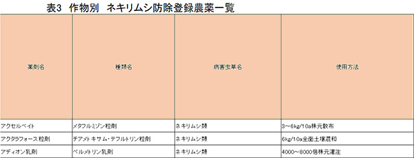 表3　作物別　ネキリムシ防除登録農薬一覧