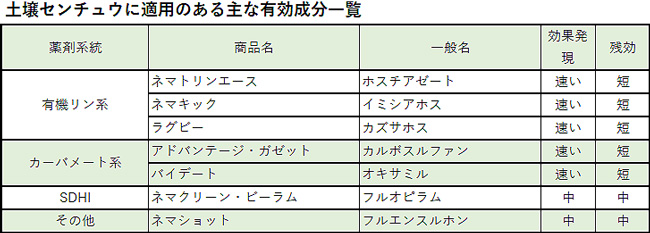 土壌センチュウに適用のある主な有効成分一覧