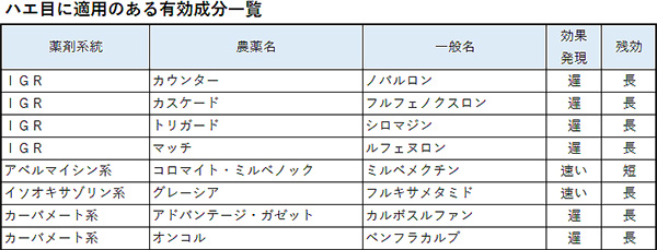 ハエ目に適用のある有効成分一覧