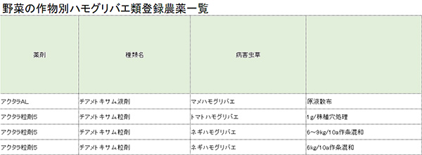 野菜の作物別ハモグリバエ類登録農薬一覧