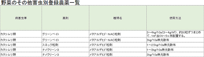 野菜のその他害虫別登録農薬一覧