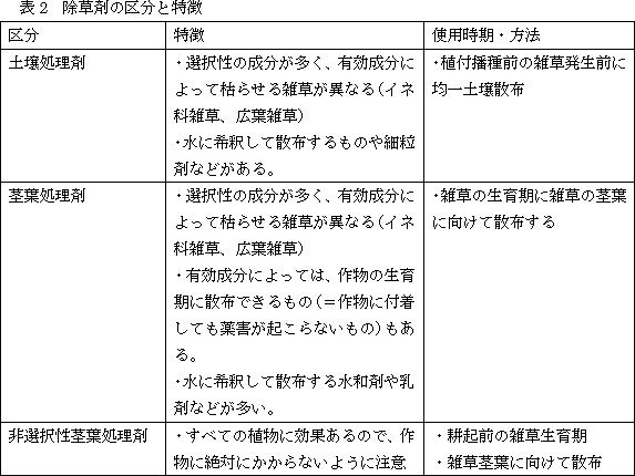 除草剤の区分と特徴