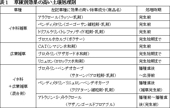 草種別効果の高い土壌処理剤