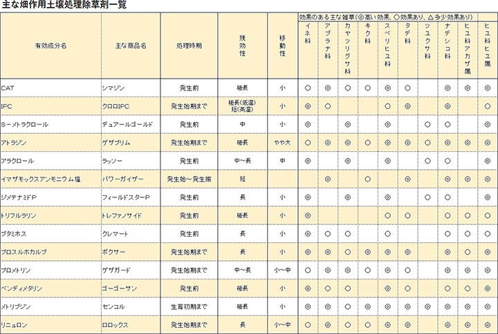 主な畑作用土壌処理除草剤一覧