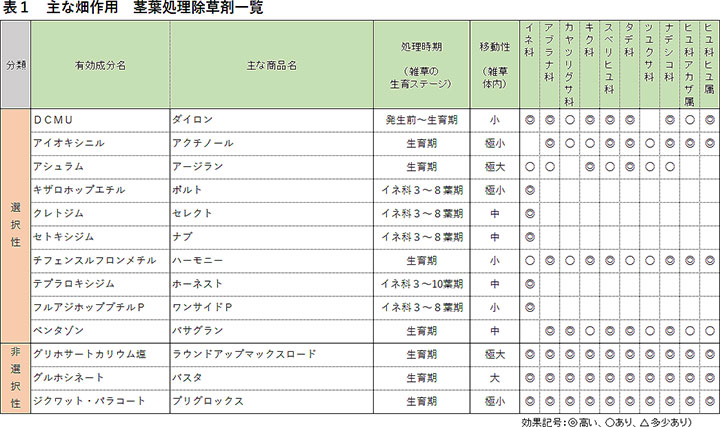 表１　主な畑作用　茎葉処理除草剤一覧