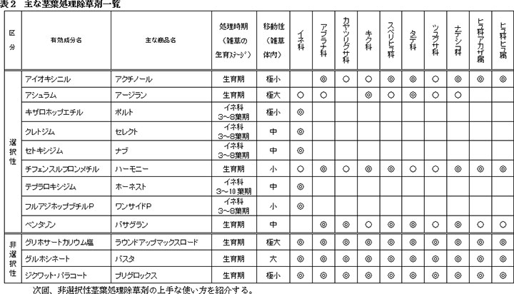 表2　主な茎葉処理除草剤一覧