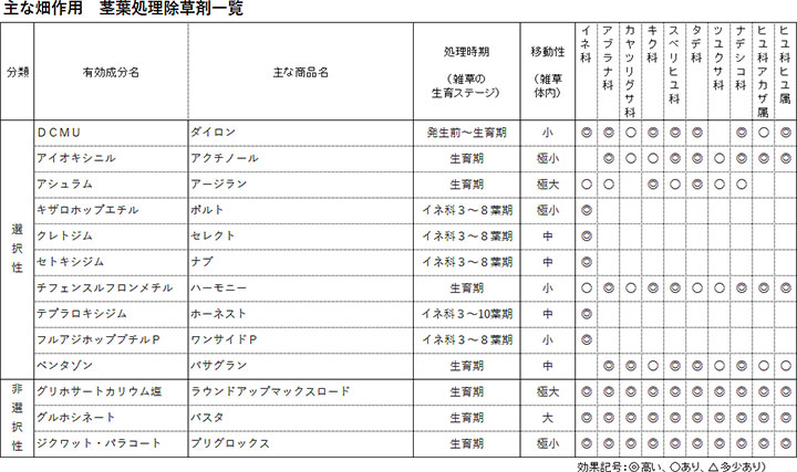 主な畑作用　茎葉処理除草剤一覧
