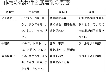 作物のぬれ性と展着剤の要否