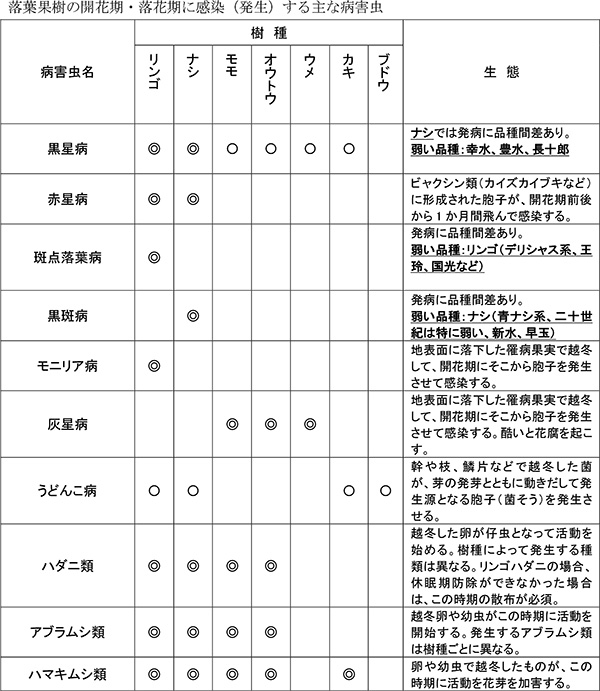 落葉果樹の 開花期・落花期に感染（発生）する主な病害虫