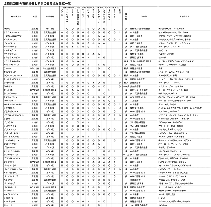 水稲除草剤の有効成分と効果のある主な雑草一覧