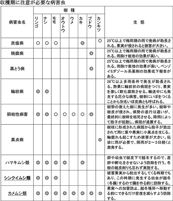 収穫期 に 注意 が 必要 な 病害 虫