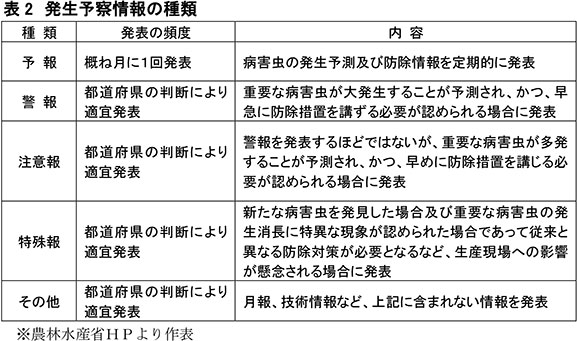 発生予察情報の種類