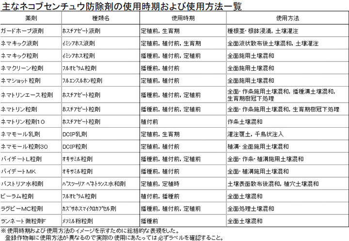 ネコブセンチュウ防除剤