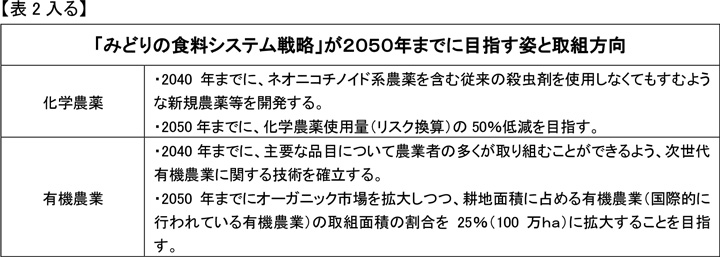 みどりの食料システム戦略