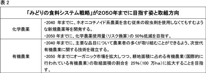 「みどりの食料システム戦略」が２０５０年までに目指す姿と取組方向