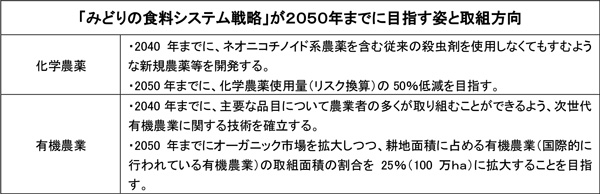 「みどりの食料システム戦略」が２０５０年までに目指す姿と取組方向