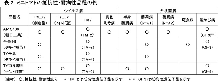 表2　ミニトマトの抵抗性・耐病性品種の例