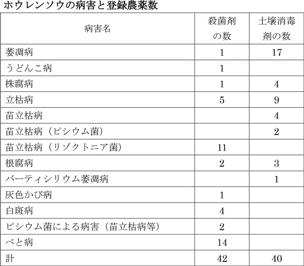 ホウレンソウの病害と登録農薬数