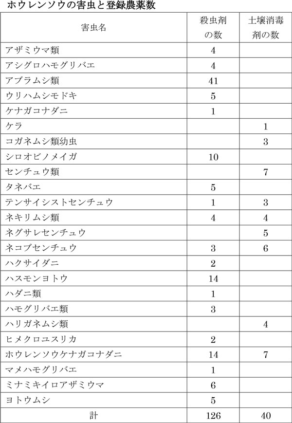 表　 ホウレンソウの害虫と登録農薬数