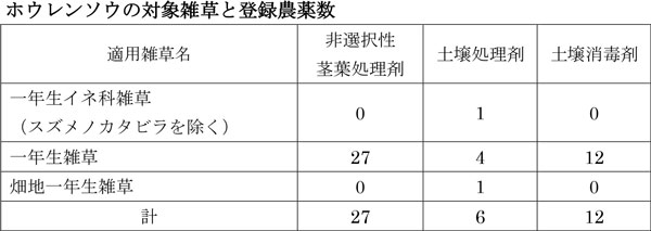 ホウレンソウの対象雑草と登録農薬数